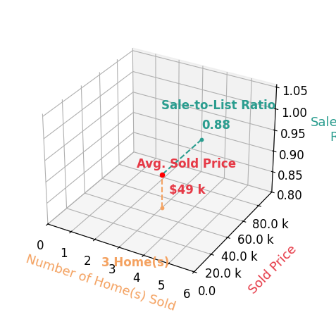 Chart showing sale-to-list price ratio for Laurie Esposito