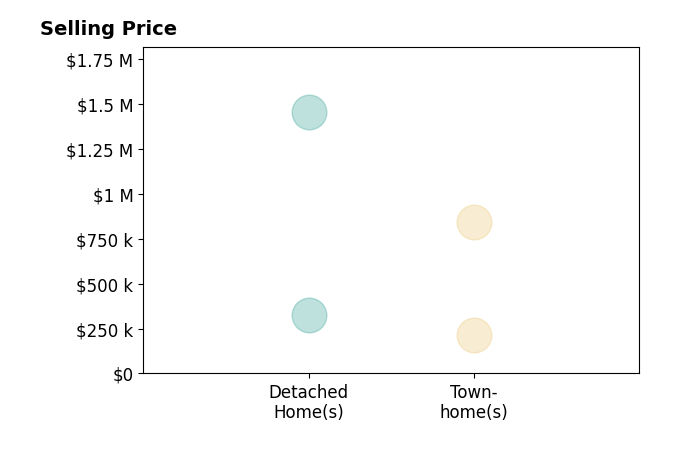 Histogram of home sales price ranges for Andrew Westover
