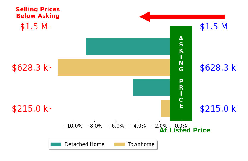 Bar chart comparing asking price vs selling price for Andrew Westover