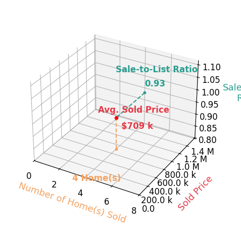 Chart showing sale-to-list price ratio for Andrew Westover