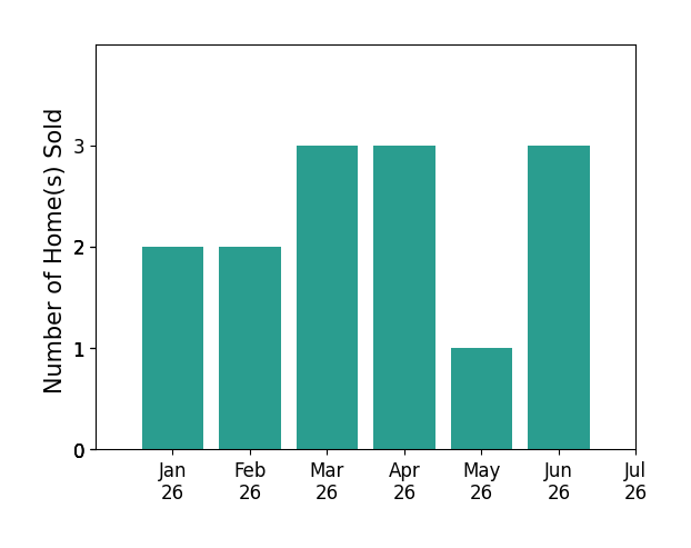 Bar chart of total home sales by Kevin Howard over the past 12 months