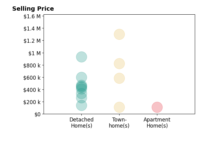 Histogram of home sales price ranges for Kevin Howard