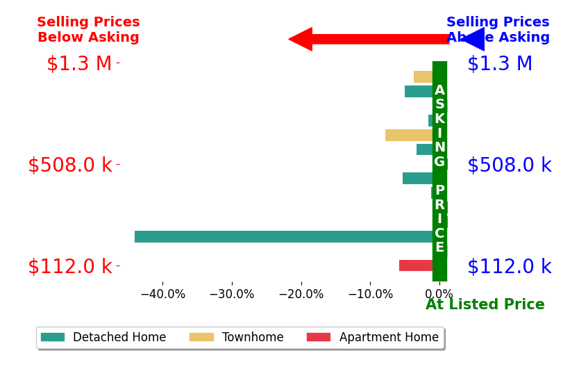 Bar chart comparing asking price vs selling price for Kevin Howard