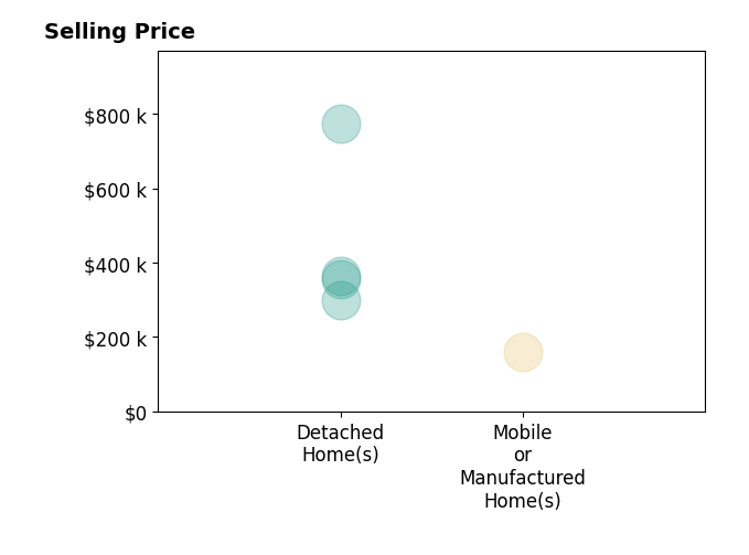 Histogram of home sales price ranges for Tyler Fox