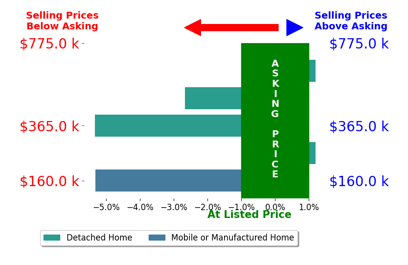 Bar chart comparing asking price vs selling price for Tyler Fox