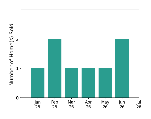 Bar chart of total home sales by Courtney Kraut over the past 12 months