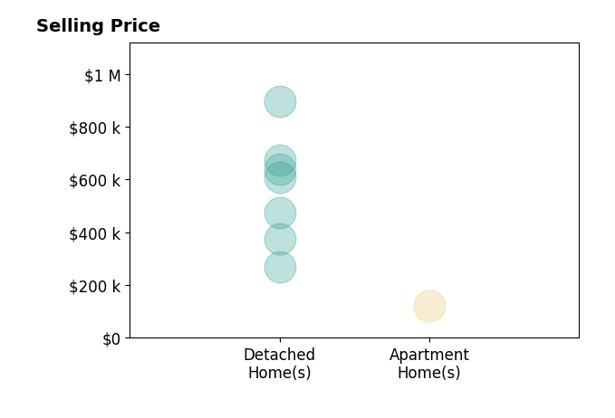 Histogram of home sales price ranges for Courtney Kraut