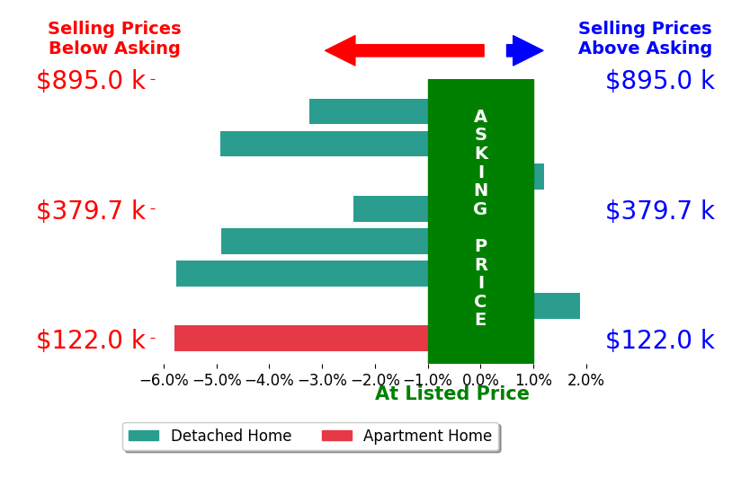 Bar chart comparing asking price vs selling price for Courtney Kraut