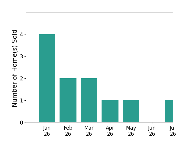 Bar chart of total home sales by Steven Rennick over the past 12 months