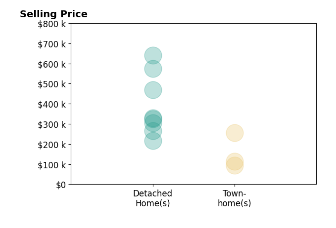 Histogram of home sales price ranges for Steven Rennick