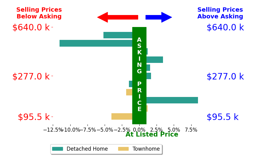Bar chart comparing asking price vs selling price for Steven Rennick