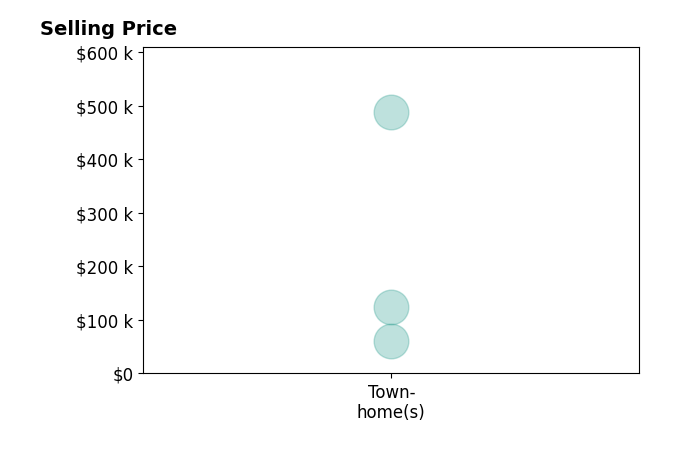 Histogram of home sales price ranges for Karen Gaskill