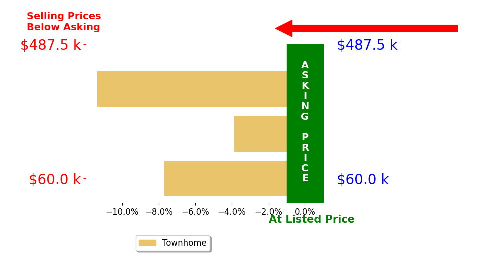 Bar chart comparing asking price vs selling price for Karen Gaskill