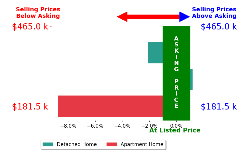 Bar chart comparing asking price vs selling price for Martha Sue Gallaher