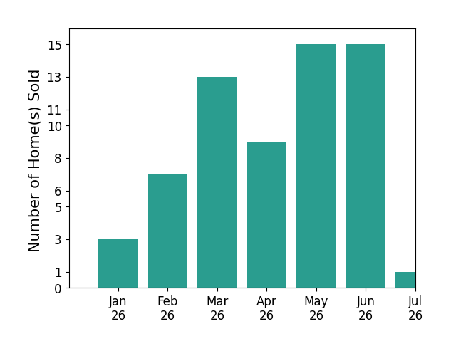 Bar chart of total home sales by Scott Reynolds over the past 12 months