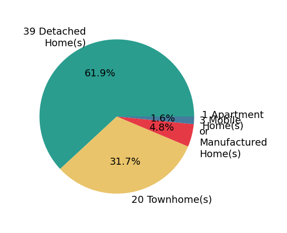Pie chart showing home sales by property type for Scott Reynolds