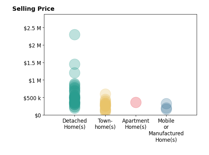 Histogram of home sales price ranges for Scott Reynolds