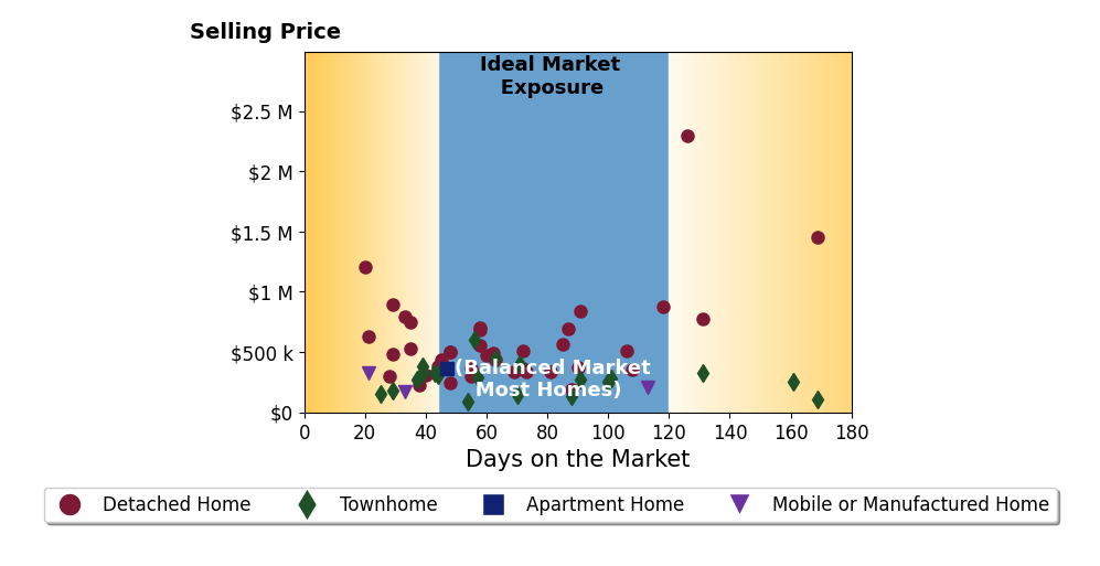 Bar chart of average days on market for Scott Reynolds's listings