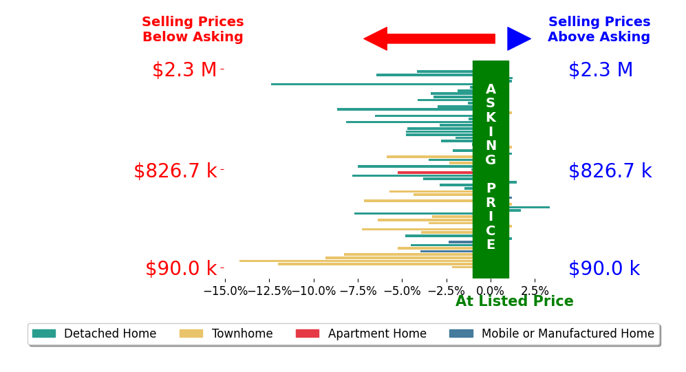 Bar chart comparing asking price vs selling price for Scott Reynolds