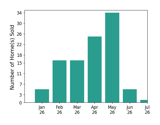 Bar chart of total home sales by Richelle Smart over the past 12 months