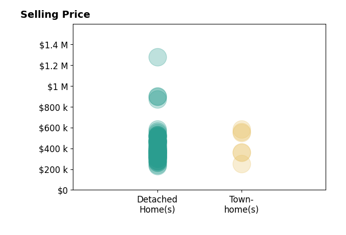 Histogram of home sales price ranges for Richelle Smart
