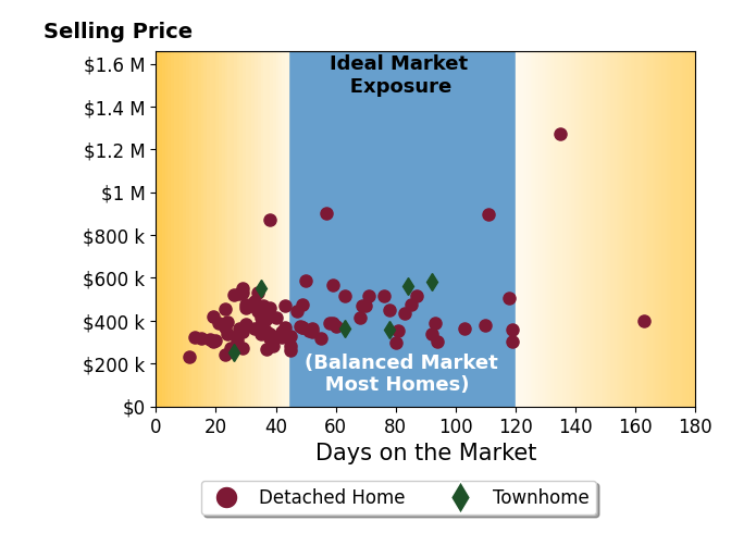 Bar chart of average days on market for Richelle Smart's listings
