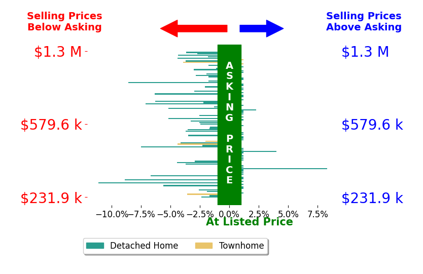 Bar chart comparing asking price vs selling price for Richelle Smart
