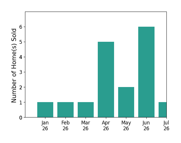Bar chart of total home sales by Carolyn Mac Evoy over the past 12 months