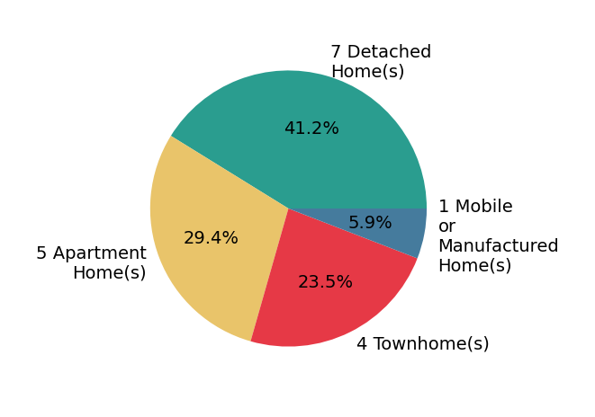 Pie chart showing home sales by property type for Carolyn Mac Evoy