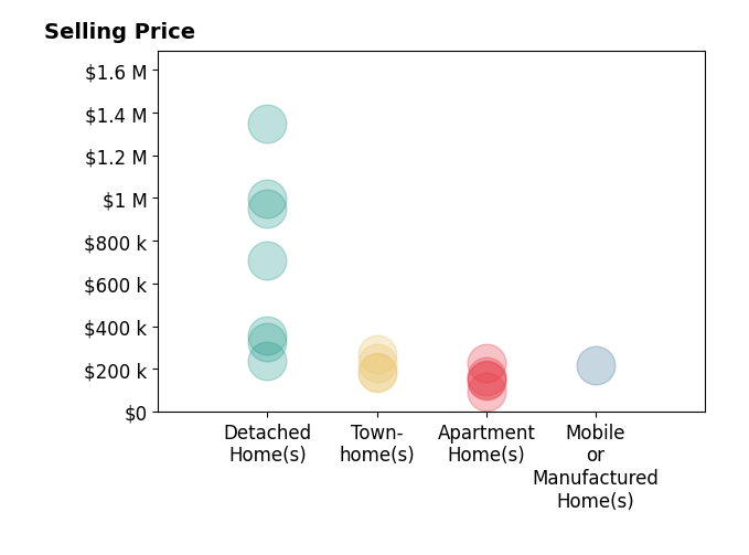 Histogram of home sales price ranges for Carolyn Mac Evoy
