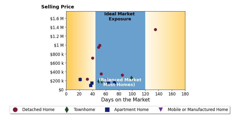 Bar chart of average days on market for Carolyn Mac Evoy's listings