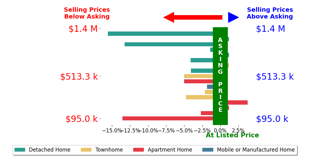 Bar chart comparing asking price vs selling price for Carolyn Mac Evoy