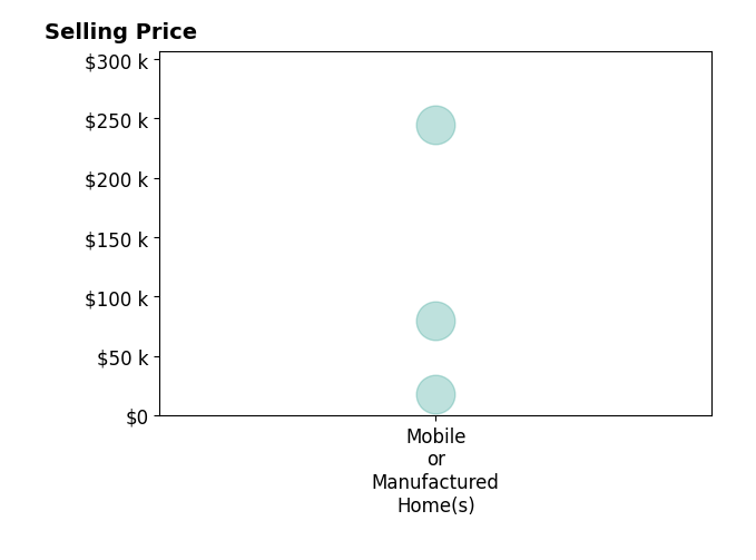Histogram of home sales price ranges for Lani Evans