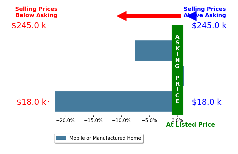 Bar chart comparing asking price vs selling price for Lani Evans