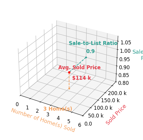 Chart showing sale-to-list price ratio for Lani Evans