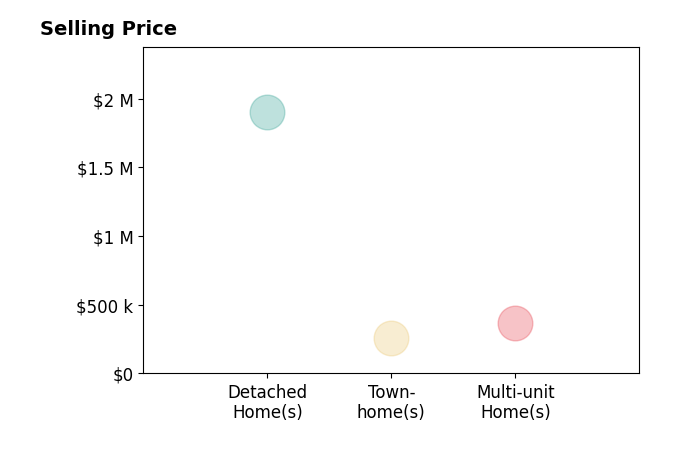 Histogram of home sales price ranges for Andy Jansky