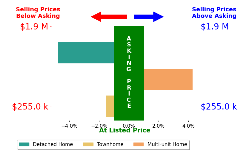 Bar chart comparing asking price vs selling price for Andy Jansky
