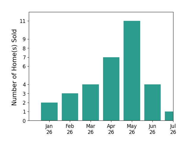 Bar chart of total home sales by Becky Boncek over the past 12 months