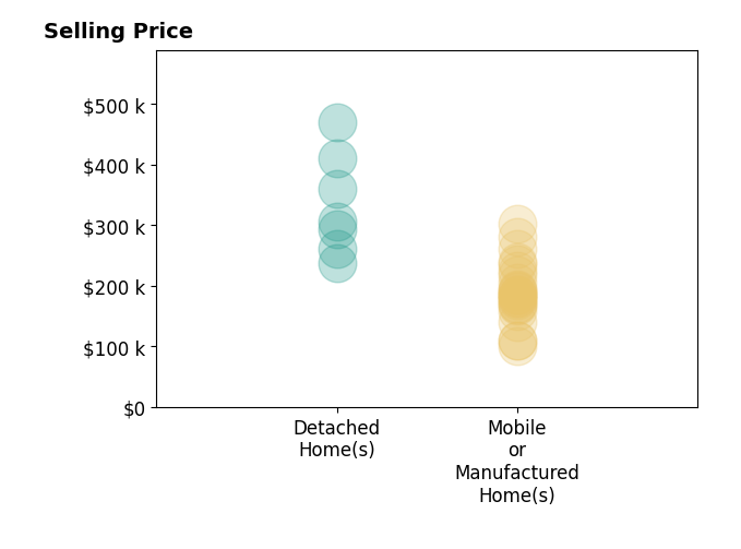 Histogram of home sales price ranges for Becky Boncek