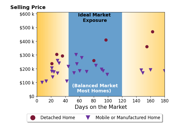 Bar chart of average days on market for Becky Boncek's listings