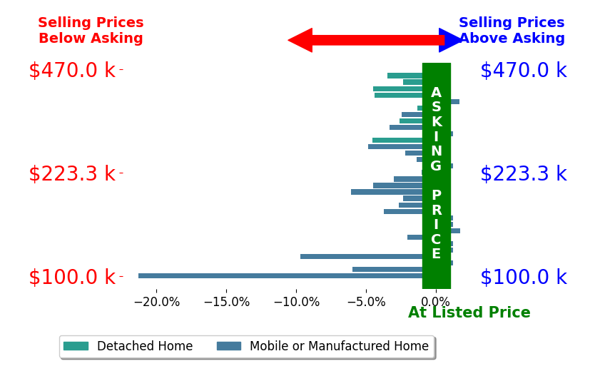 Bar chart comparing asking price vs selling price for Becky Boncek