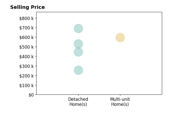 Histogram of home sales price ranges for Maria Castillo
