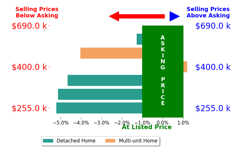 Bar chart comparing asking price vs selling price for Maria Castillo