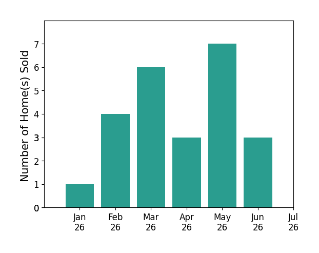 Bar chart of total home sales by Ashley Fletcher over the past 12 months