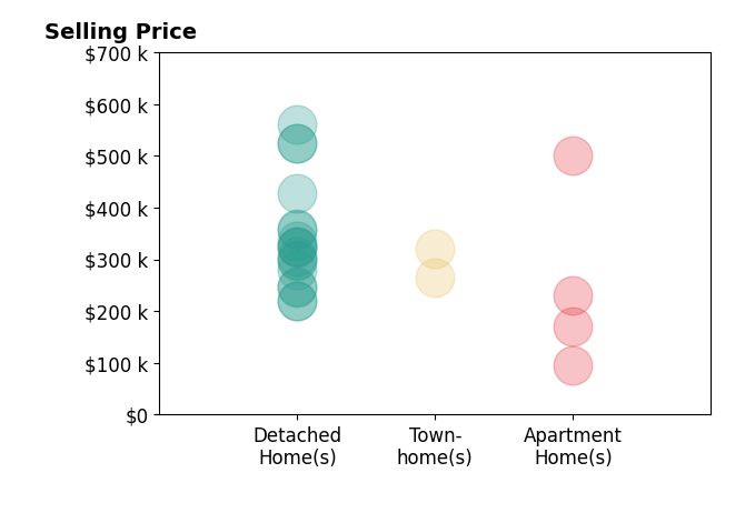 Histogram of home sales price ranges for Ashley Fletcher