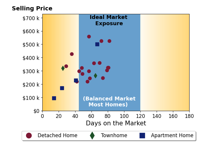Bar chart of average days on market for Ashley Fletcher's listings