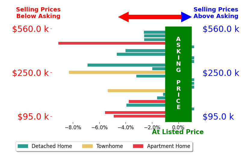 Bar chart comparing asking price vs selling price for Ashley Fletcher