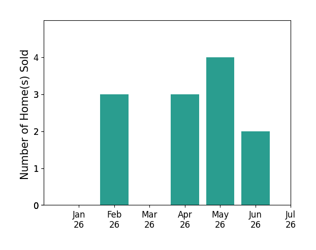 Bar chart of total home sales by David Decker over the past 12 months