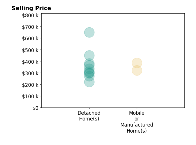 Histogram of home sales price ranges for David Decker
