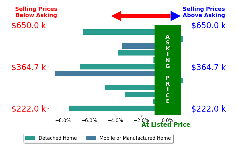 Bar chart comparing asking price vs selling price for David Decker